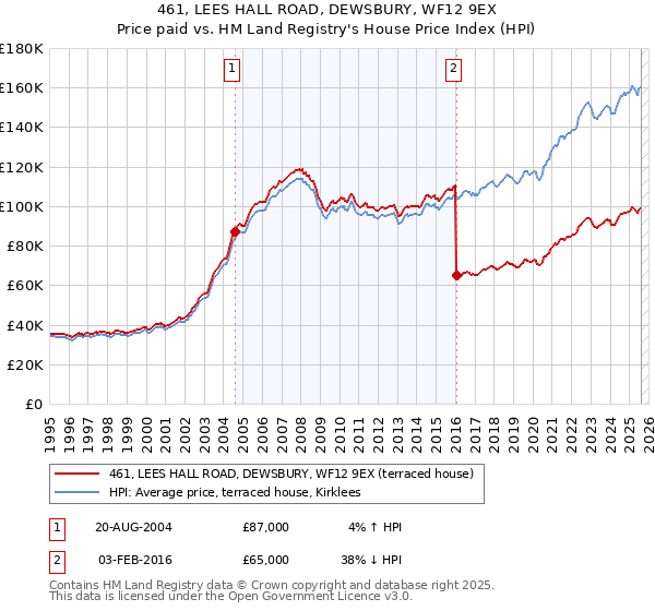 461, LEES HALL ROAD, DEWSBURY, WF12 9EX: Price paid vs HM Land Registry's House Price Index