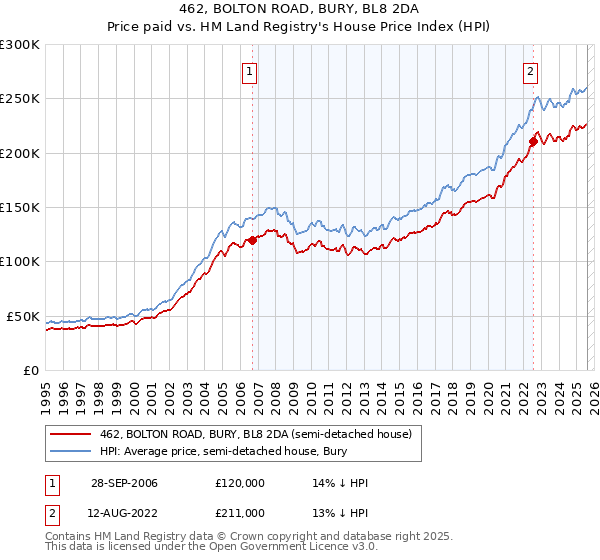 462, BOLTON ROAD, BURY, BL8 2DA: Price paid vs HM Land Registry's House Price Index
