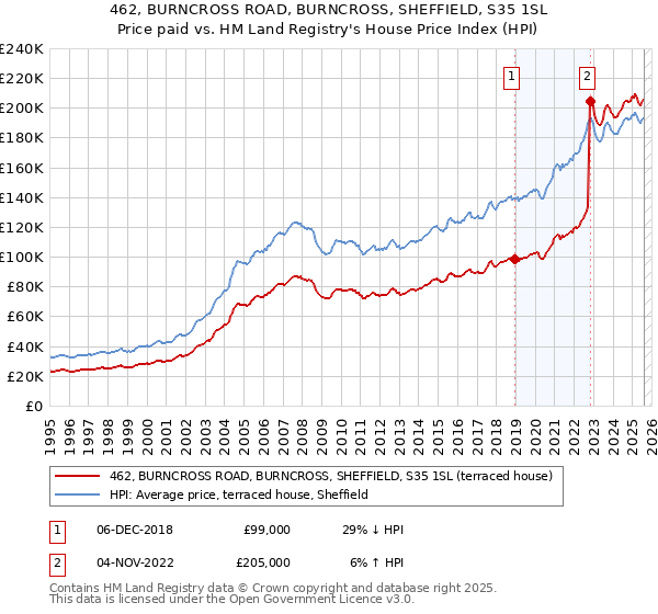 462, BURNCROSS ROAD, BURNCROSS, SHEFFIELD, S35 1SL: Price paid vs HM Land Registry's House Price Index