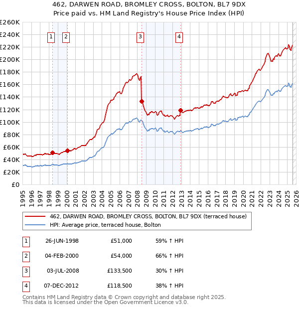 462, DARWEN ROAD, BROMLEY CROSS, BOLTON, BL7 9DX: Price paid vs HM Land Registry's House Price Index