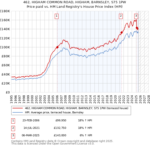 462, HIGHAM COMMON ROAD, HIGHAM, BARNSLEY, S75 1PW: Price paid vs HM Land Registry's House Price Index