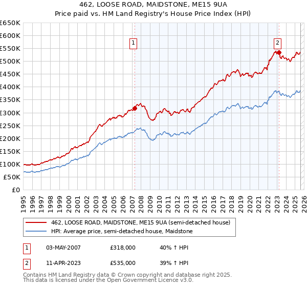 462, LOOSE ROAD, MAIDSTONE, ME15 9UA: Price paid vs HM Land Registry's House Price Index