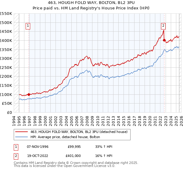 463, HOUGH FOLD WAY, BOLTON, BL2 3PU: Price paid vs HM Land Registry's House Price Index