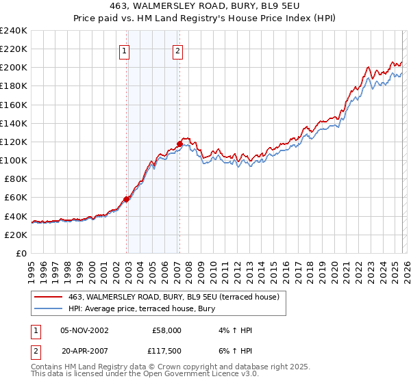 463, WALMERSLEY ROAD, BURY, BL9 5EU: Price paid vs HM Land Registry's House Price Index