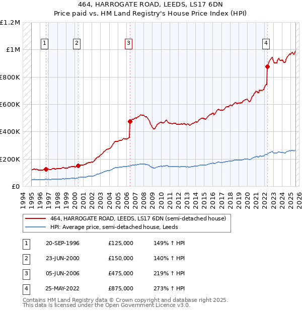 464, HARROGATE ROAD, LEEDS, LS17 6DN: Price paid vs HM Land Registry's House Price Index