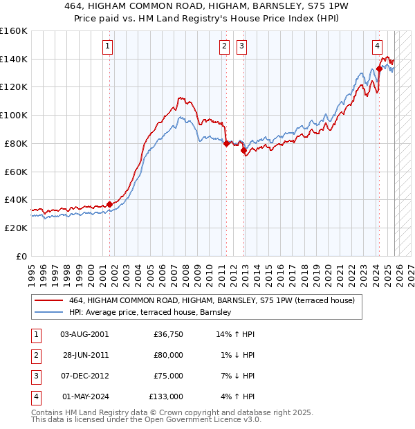464, HIGHAM COMMON ROAD, HIGHAM, BARNSLEY, S75 1PW: Price paid vs HM Land Registry's House Price Index