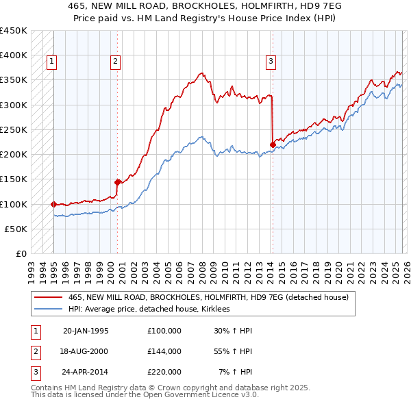 465, NEW MILL ROAD, BROCKHOLES, HOLMFIRTH, HD9 7EG: Price paid vs HM Land Registry's House Price Index