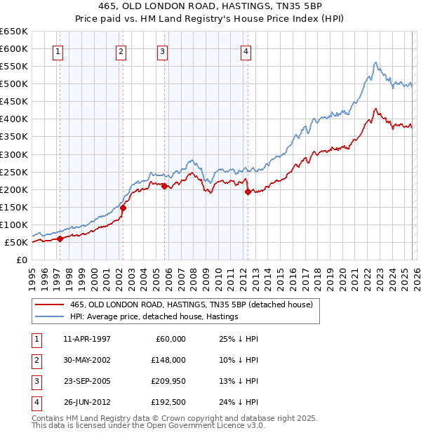 465, OLD LONDON ROAD, HASTINGS, TN35 5BP: Price paid vs HM Land Registry's House Price Index