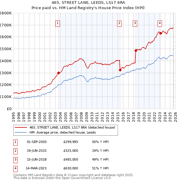 465, STREET LANE, LEEDS, LS17 6RA: Price paid vs HM Land Registry's House Price Index