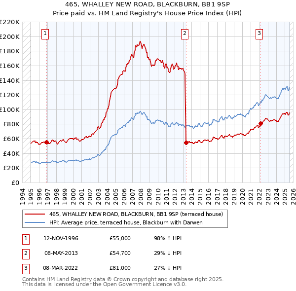 465, WHALLEY NEW ROAD, BLACKBURN, BB1 9SP: Price paid vs HM Land Registry's House Price Index