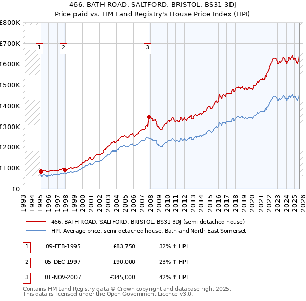 466, BATH ROAD, SALTFORD, BRISTOL, BS31 3DJ: Price paid vs HM Land Registry's House Price Index