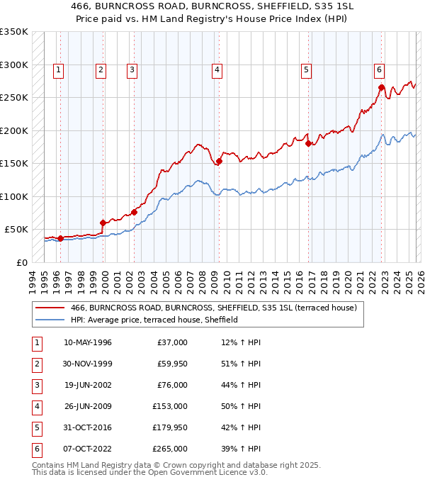 466, BURNCROSS ROAD, BURNCROSS, SHEFFIELD, S35 1SL: Price paid vs HM Land Registry's House Price Index