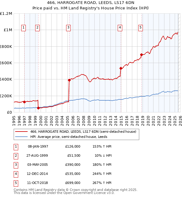 466, HARROGATE ROAD, LEEDS, LS17 6DN: Price paid vs HM Land Registry's House Price Index