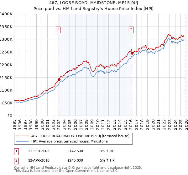 467, LOOSE ROAD, MAIDSTONE, ME15 9UJ: Price paid vs HM Land Registry's House Price Index