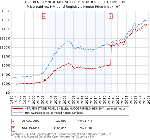 467, PENISTONE ROAD, SHELLEY, HUDDERSFIELD, HD8 8HY: Price paid vs HM Land Registry's House Price Index