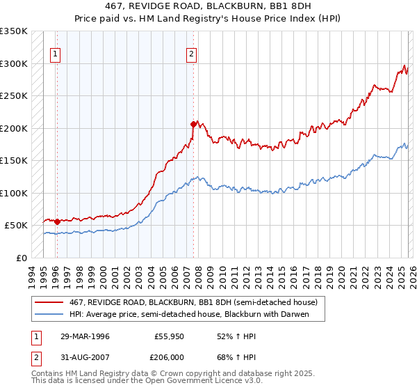 467, REVIDGE ROAD, BLACKBURN, BB1 8DH: Price paid vs HM Land Registry's House Price Index