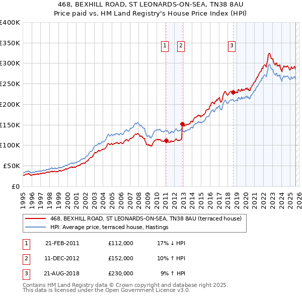 468, BEXHILL ROAD, ST LEONARDS-ON-SEA, TN38 8AU: Price paid vs HM Land Registry's House Price Index