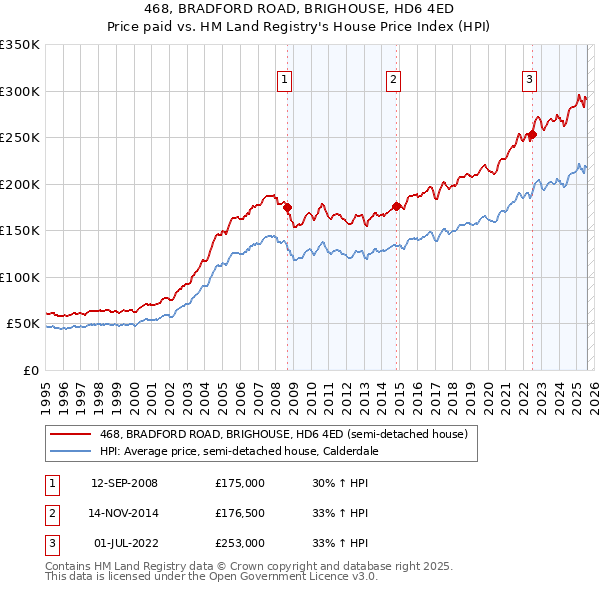 468, BRADFORD ROAD, BRIGHOUSE, HD6 4ED: Price paid vs HM Land Registry's House Price Index
