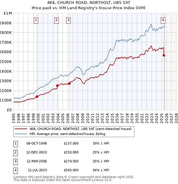 468, CHURCH ROAD, NORTHOLT, UB5 5AT: Price paid vs HM Land Registry's House Price Index