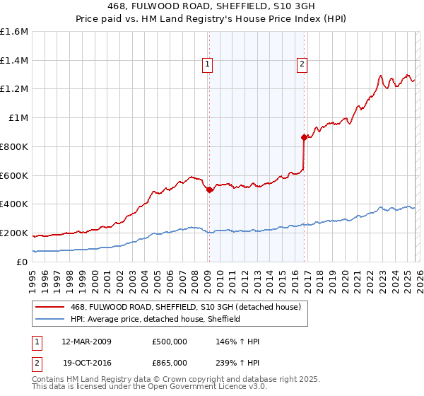468, FULWOOD ROAD, SHEFFIELD, S10 3GH: Price paid vs HM Land Registry's House Price Index