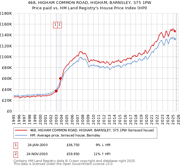 468, HIGHAM COMMON ROAD, HIGHAM, BARNSLEY, S75 1PW: Price paid vs HM Land Registry's House Price Index