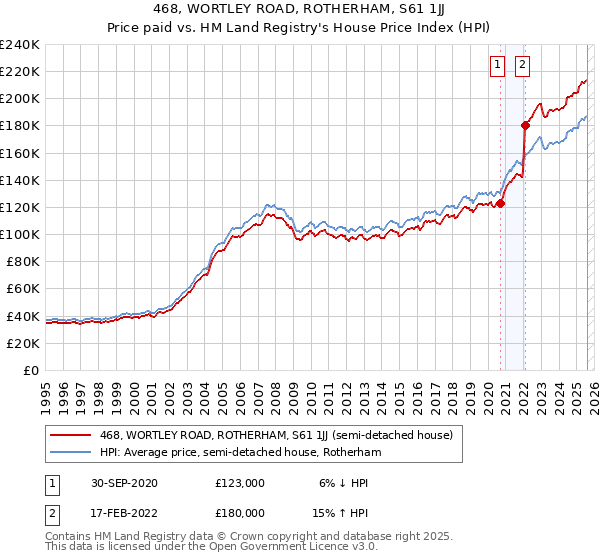 468, WORTLEY ROAD, ROTHERHAM, S61 1JJ: Price paid vs HM Land Registry's House Price Index