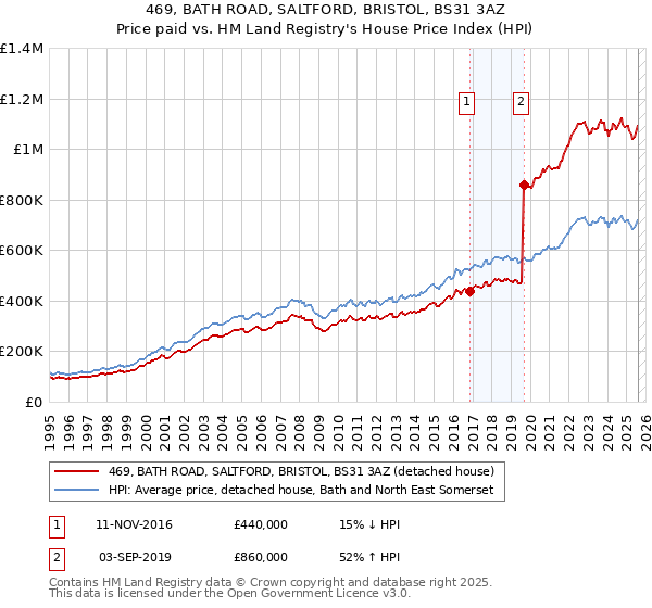 469, BATH ROAD, SALTFORD, BRISTOL, BS31 3AZ: Price paid vs HM Land Registry's House Price Index