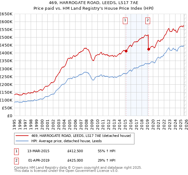 469, HARROGATE ROAD, LEEDS, LS17 7AE: Price paid vs HM Land Registry's House Price Index