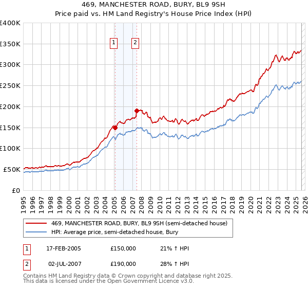 469, MANCHESTER ROAD, BURY, BL9 9SH: Price paid vs HM Land Registry's House Price Index