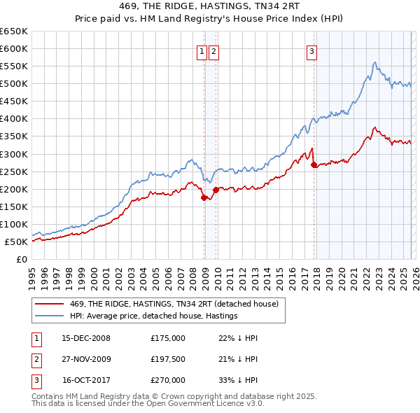 469, THE RIDGE, HASTINGS, TN34 2RT: Price paid vs HM Land Registry's House Price Index