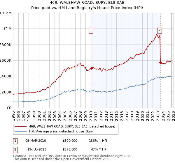 469, WALSHAW ROAD, BURY, BL8 3AE: Price paid vs HM Land Registry's House Price Index
