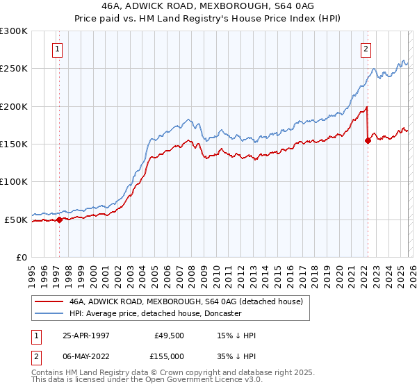 46A, ADWICK ROAD, MEXBOROUGH, S64 0AG: Price paid vs HM Land Registry's House Price Index