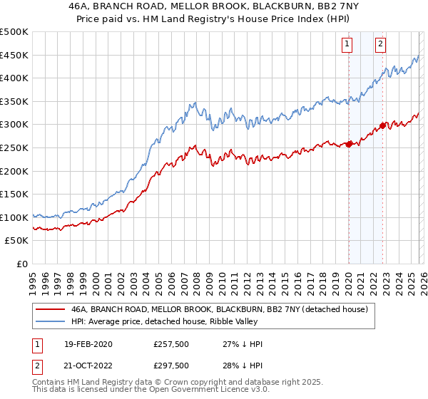 46A, BRANCH ROAD, MELLOR BROOK, BLACKBURN, BB2 7NY: Price paid vs HM Land Registry's House Price Index