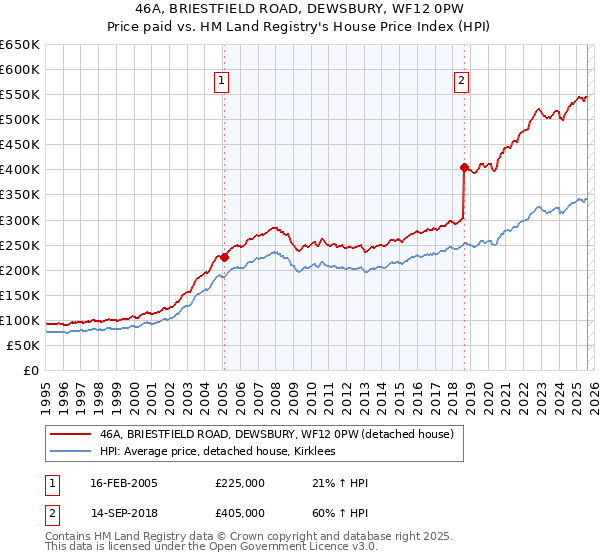 46A, BRIESTFIELD ROAD, DEWSBURY, WF12 0PW: Price paid vs HM Land Registry's House Price Index