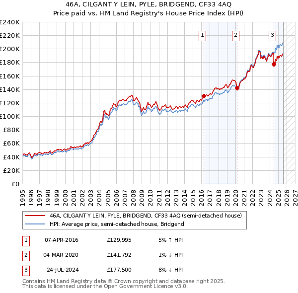 46A, CILGANT Y LEIN, PYLE, BRIDGEND, CF33 4AQ: Price paid vs HM Land Registry's House Price Index