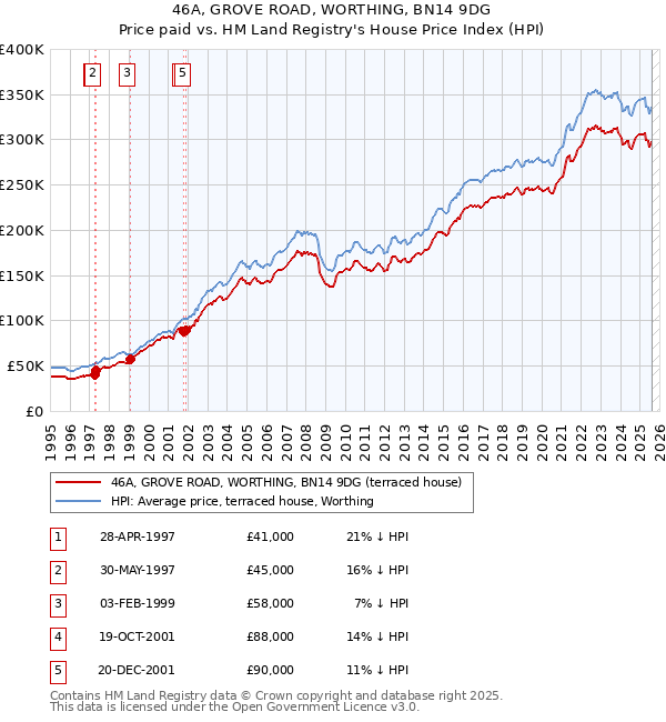 46A, GROVE ROAD, WORTHING, BN14 9DG: Price paid vs HM Land Registry's House Price Index