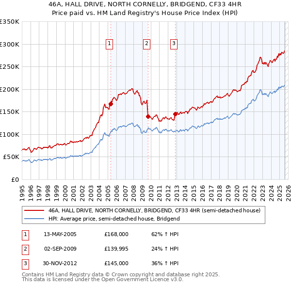 46A, HALL DRIVE, NORTH CORNELLY, BRIDGEND, CF33 4HR: Price paid vs HM Land Registry's House Price Index