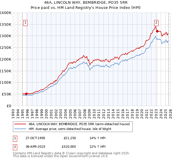 46A, LINCOLN WAY, BEMBRIDGE, PO35 5RR: Price paid vs HM Land Registry's House Price Index