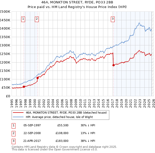 46A, MONKTON STREET, RYDE, PO33 2BB: Price paid vs HM Land Registry's House Price Index