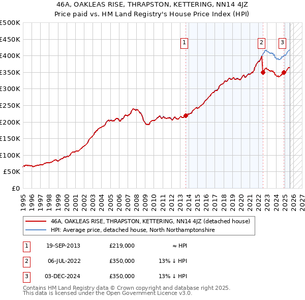 46A, OAKLEAS RISE, THRAPSTON, KETTERING, NN14 4JZ: Price paid vs HM Land Registry's House Price Index