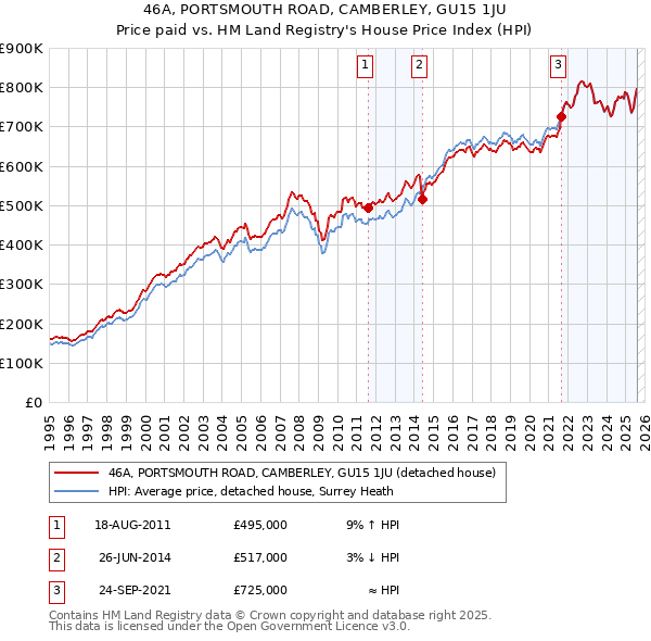 46A, PORTSMOUTH ROAD, CAMBERLEY, GU15 1JU: Price paid vs HM Land Registry's House Price Index