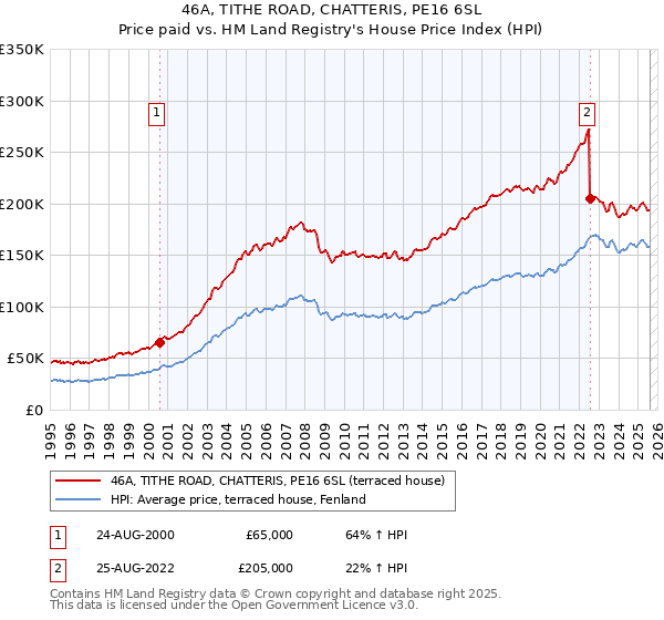 46A, TITHE ROAD, CHATTERIS, PE16 6SL: Price paid vs HM Land Registry's House Price Index