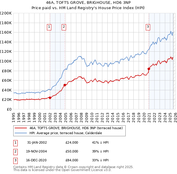 46A, TOFTS GROVE, BRIGHOUSE, HD6 3NP: Price paid vs HM Land Registry's House Price Index