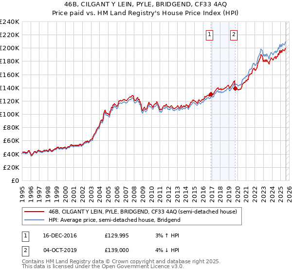 46B, CILGANT Y LEIN, PYLE, BRIDGEND, CF33 4AQ: Price paid vs HM Land Registry's House Price Index