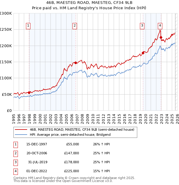 46B, MAESTEG ROAD, MAESTEG, CF34 9LB: Price paid vs HM Land Registry's House Price Index