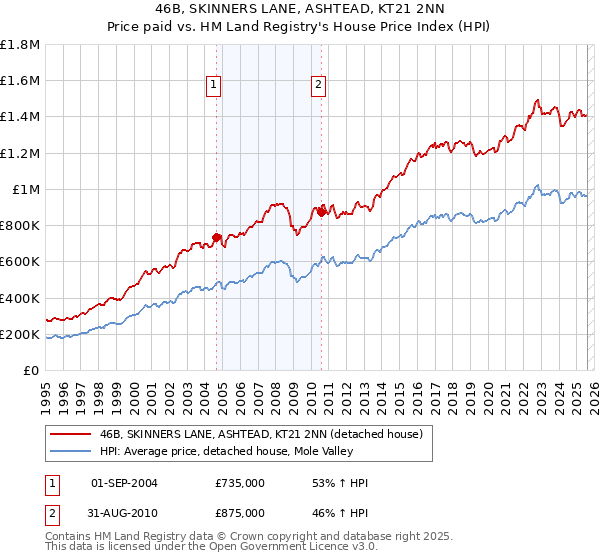 46B, SKINNERS LANE, ASHTEAD, KT21 2NN: Price paid vs HM Land Registry's House Price Index