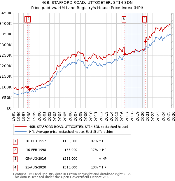 46B, STAFFORD ROAD, UTTOXETER, ST14 8DN: Price paid vs HM Land Registry's House Price Index