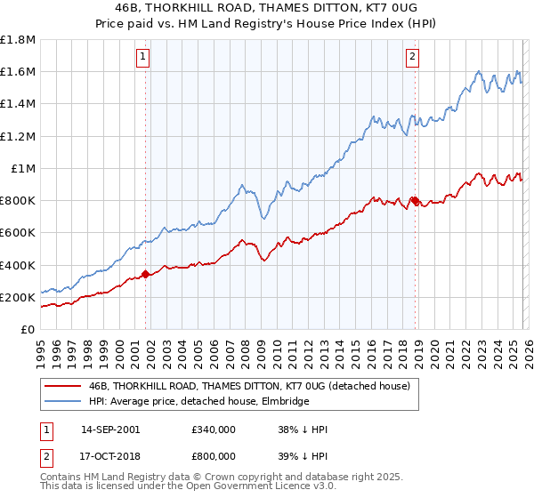 46B, THORKHILL ROAD, THAMES DITTON, KT7 0UG: Price paid vs HM Land Registry's House Price Index