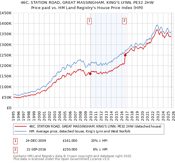 46C, STATION ROAD, GREAT MASSINGHAM, KING'S LYNN, PE32 2HW: Price paid vs HM Land Registry's House Price Index