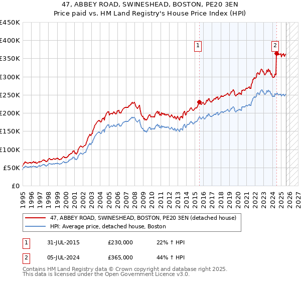 47, ABBEY ROAD, SWINESHEAD, BOSTON, PE20 3EN: Price paid vs HM Land Registry's House Price Index